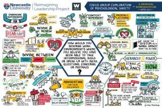 Graphic depicting the focus group's exploration of psychological safety and the many things affecting it Graphic depicting the focus group's exploration of psychological safety and the many things affecting it